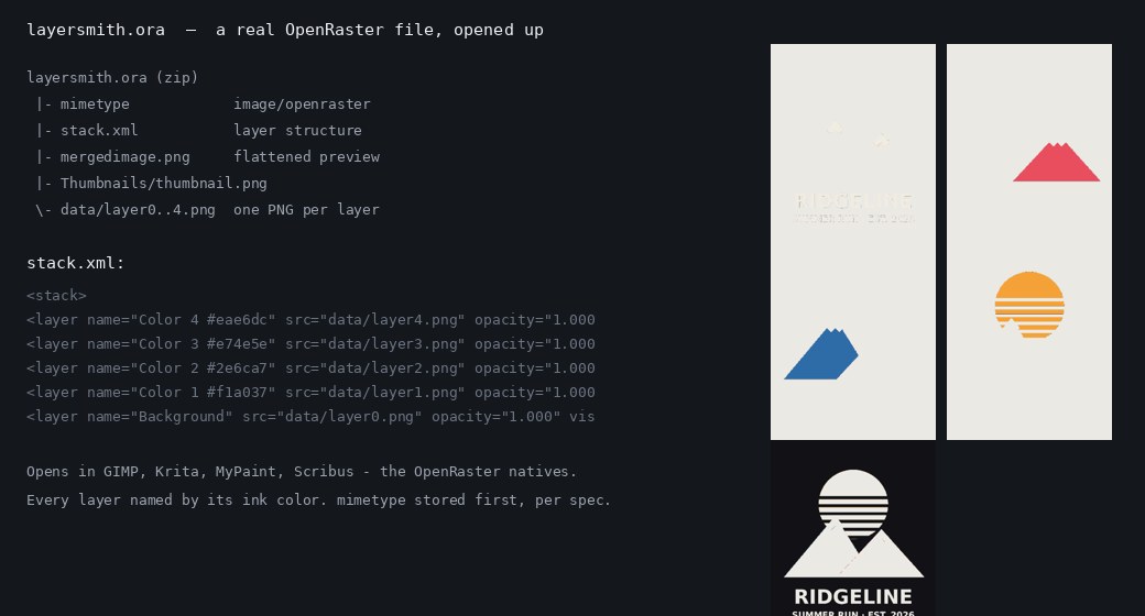 The internal structure of an exported ORA file: mimetype, stack.xml, per-layer PNGs